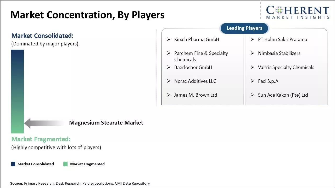 Magnesium Stearate Market Concentration By Players Magnesium Stearate Market Concentration By Players